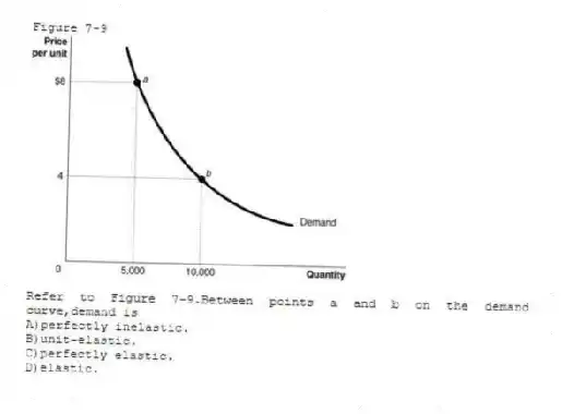 Figure 7-9
-Refer to Figure 7-9.Between points a and b on the demand curve,demand is
A)perfectly inelastic.
B)unit-elastic.
C)perfectly elastic.
D)elastic.