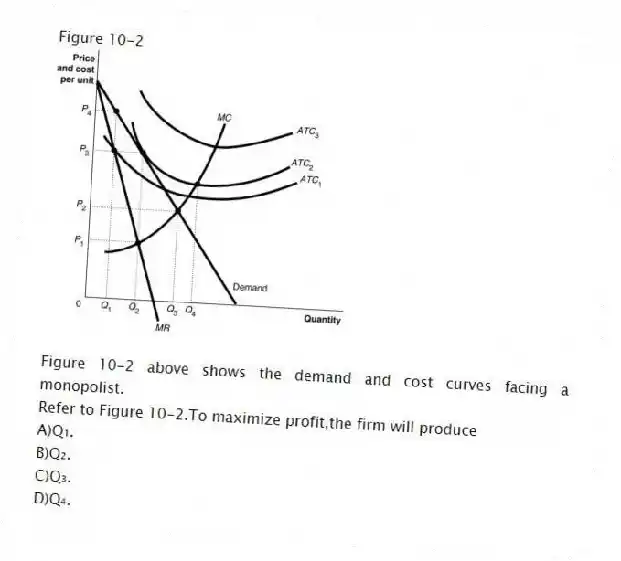 Figure 10-2
Figure 10-2 above shows the demand and cost curves facing a monopolist.
-Refer to Figure 10-2.To maximize profit,the firm will produce
A)Q₁.
B)Q₂.
C)Q₃.
D)Q₄.