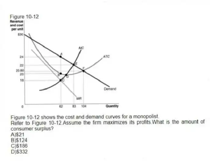 Figure 10-12
Figure 10-12 shows the cost and demand curves for a monopolist.
-Refer to Figure 10-12.Assume the firm maximizes its profits.What is the amount of consumer surplus?
A)$21
B)$124
C)$186
D)$332