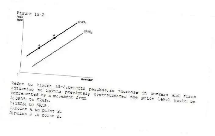Figure 15-2
-Refer to Figure 15-2.Ceteris paribus,an increase in workers and firms adjusting to having previously overestimated the price level would be represented by a movement from
A)SRAS₁ to SRAS₂.
B)SRAS₂ to SRAS₁.
C)point A to point B.
D)point B to point A.