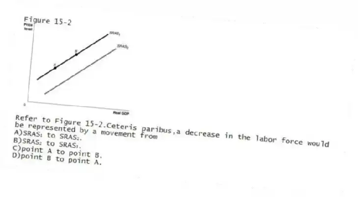 Figure 15-2
-Refer to Figure 15-2.Ceteris paribus,a decrease in the labor force would be represented by a movement from
A)SRAS₁ to SRAS₂.
B)SRAS₂ to SRAS₁.
C)point A to point B.
D)point B to point A.