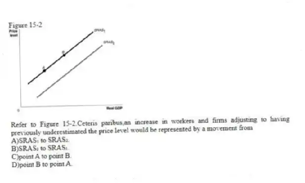 Figure 15-2
-Refer to Figure 15-2.Ceteris paribus,an increase in workers and firms adjusting to having previously underestimated the price level would be represented by a movement from
A)SRAS₁ to SRAS₂.
B)SRAS₂ to SRAS₁.
C)point A to point B.
D)point B to point A.