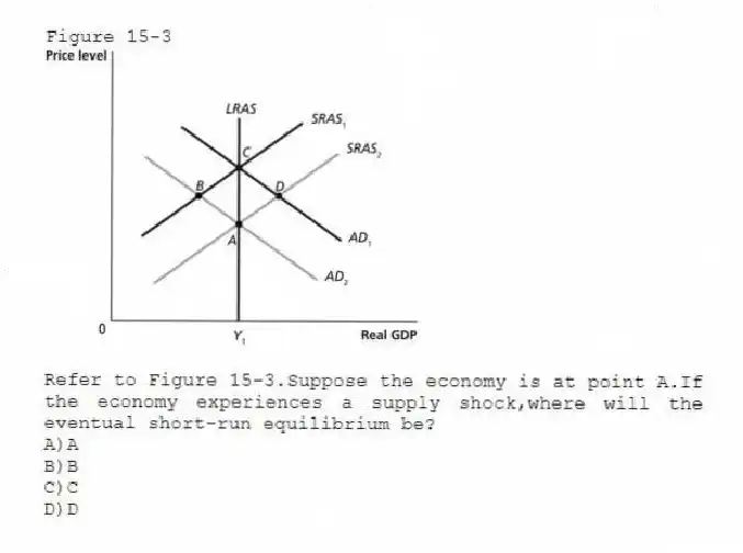 Figure 15-3
-Refer to Figure 15-3.Suppose the economy is at point A.If the economy experiences a supply shock,where will the eventual short-run equilibrium be?
A)A
B)B
C)C