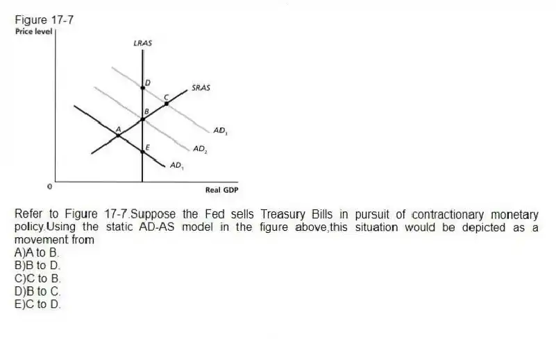 Figure 17-7
-Refer to Figure 17-7.Suppose the Fed sells Treasury Bills in pursuit of contractionary monetary policy.Using the static AD-AS model in the figure above,this situation would be depicted as a movement from
A)A to B.
B)B to D.
C)C to B.
D)B to C.
E)C to D.