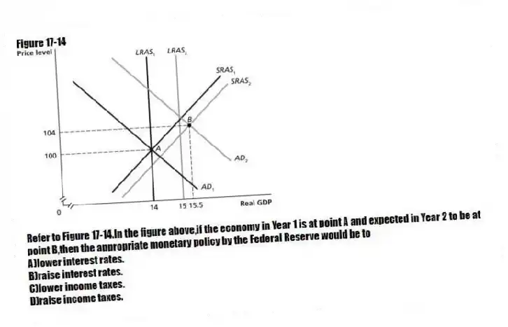 Figure 17-14
 
-Refer to Figure 17-14.In the figure above,if the economy in Year 1 is at point A and expected in Year 2 to be at point B,then the appropriate monetary policy by the Federal Reserve would be to
A)lower interest rates. 
B)raise interest rates. 
C)lower income taxes. 
D)raise income taxes.
