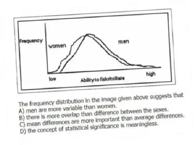 The frequency distribution in the image given above suggests that
A) men are more variable than women.
B) there is more overlap than difference between the sexes.
C) mean differences are more important than average differences.
D) the concept of statistical significance is meaningless.