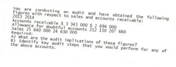 You are conducting an audit and have obtained the following figures with respect to sales and accounts receivable:
2015 2014
Accounts receivable $ 3 343 000 $ 2 694 000
Allowance for doubtful accounts 212 150 207 660
Sales 25 640 000 24 630 000
Required:
A) What are the audit implications of these figures?
B) Identify key audit steps that you would perform for any of the above accounts.