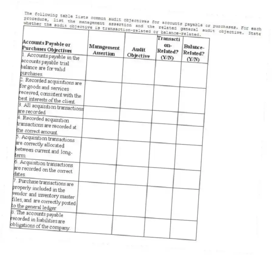 The following table lists common audit objectives for accounts payable or purchases. For each procedure, list the management assertion and the related general audit objective. State whether the audit objective is transaction-related or balance-related.