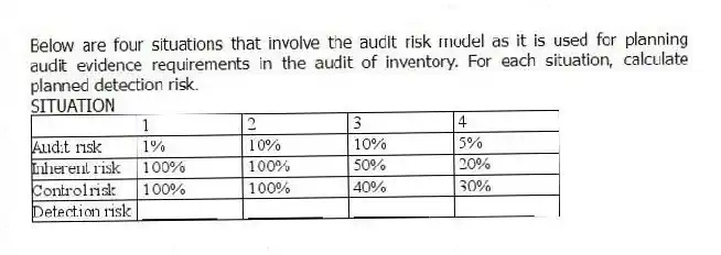Below are four situations that involve the audit risk model as it is used for planning audit evidence requirements in the audit of inventory. For each situation, calculate planned detection risk.
SITUATION