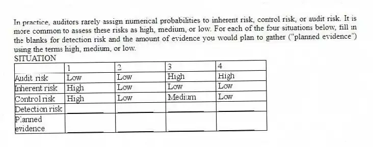 In practice, auditors rarely assign numerical probabilities to inherent risk, control risk, or audit risk. It is more common to assess these risks as high, medium, or low. For each of the four situations below, fill in the blanks for detection risk and the amount of evidence you would plan to gather ("planned evidence") using the terms high, medium, or low.
SITUATION