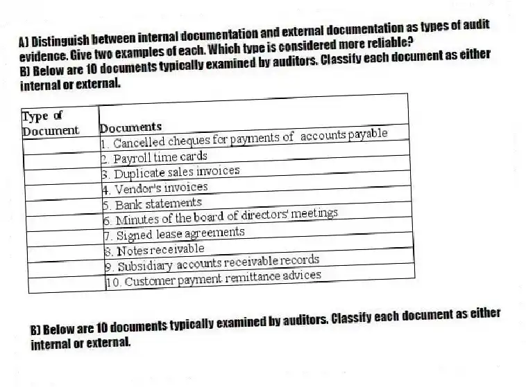 A) Distinguish between internal documentation and external documentation as types of audit evidence. Give two examples of each. Which type is considered more reliable? 
B) Below are 10 documents typically examined by auditors. Classify each document as either internal or external. 
B) Below are 10 documents typically examined by auditors. Classify each document as either internal or external.
