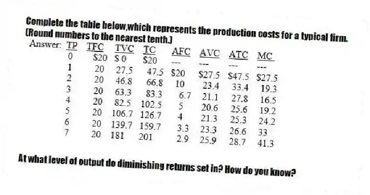 Complete the table below,which represents the production costs for a typical firm.(Round numbers to the nearest tenth.)
At what level of output do diminishing returns set in? How do you know?