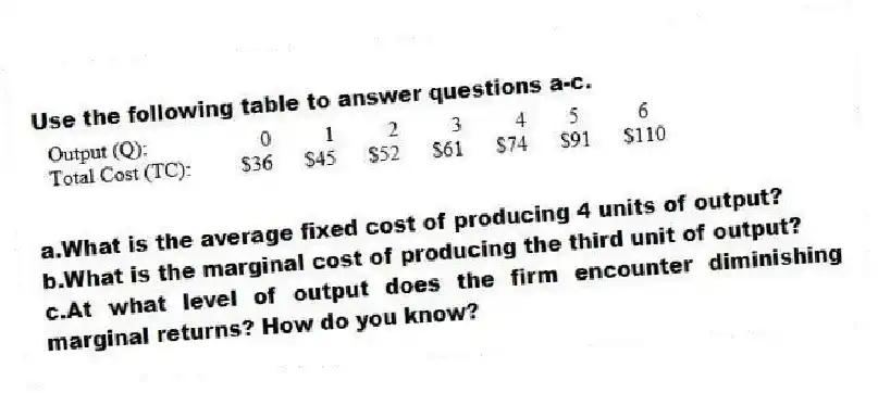 Use the following table to answer questions a-c.
a.What is the average fixed cost of producing 4 units of output?
b.What is the marginal cost of producing the third unit of output?
c.At what level of output does the firm encounter diminishing marginal returns? How do you know?
