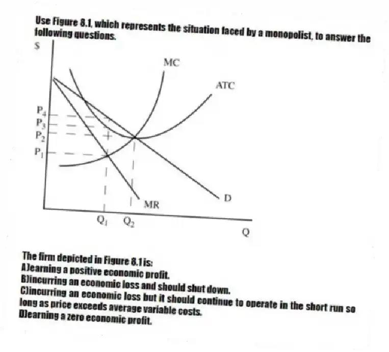 Use Figure 8.1, which represents the situation faced by a monopolist, to answer the following questions.
-The firm depicted in Figure 8.1 is:
A)earning a positive economic profit.
B)incurring an economic loss and should shut down.
C)incurring an economic loss but it should continue to operate in the short run so long as price exceeds average variable costs.
D)earning a zero economic profit.