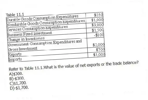 Table 11.1
-Refer to Table 11.1.What is the value of net exports or the trade balance?
A)$300.
B)-$300.
C)$1,700.
D)-$1,700.