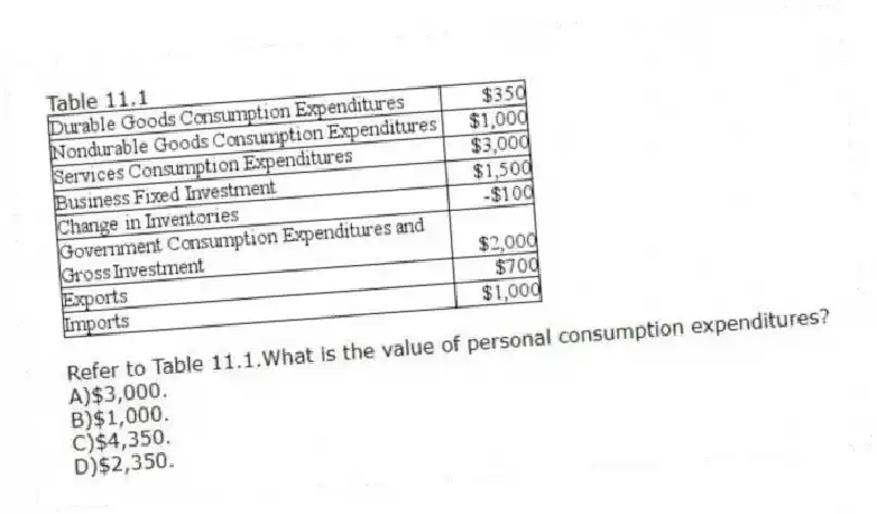 Table 11.1
-Refer to Table 11.1.What is the value of personal consumption expenditures?
A)$3,000.
B)$1,000.
C)$4,350.
D)$2,350.