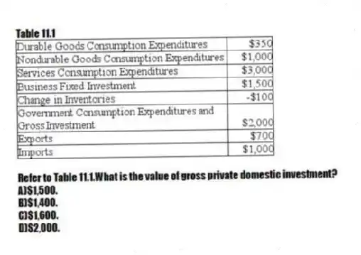 Table 11.1
-Refer to Table 11.1.What is the value of gross private domestic investment?
A)$1,500.
B)$1,400.
C)$1,600.
D)$2,000.