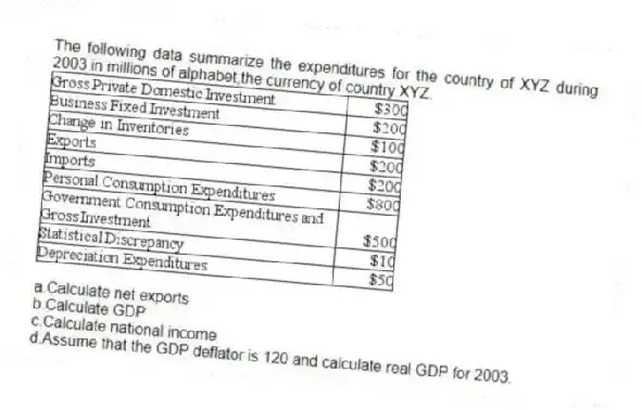 The following data summarize the expenditures for the country of XYZ during 2003 in millions of alphabet,the currency of country XYZ.
a.Calculate net exports
b.Calculate GDP
c.Calculate national income
d.Assume that the GDP deflator is 120 and calculate real GDP for 2003.