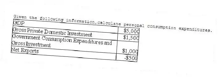 Given the following information,calculate personal consumption expenditures.