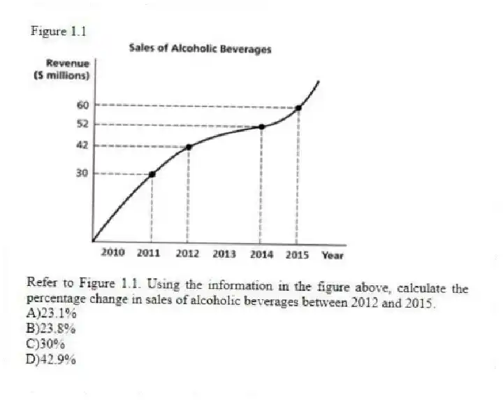 Figure 1.1
-Refer to Figure 1.1. Using the information in the figure above, calculate the percentage change in sales of alcoholic beverages between 2012 and 2015.
A)23.1%
B)23.8%
C)30%
D)42.9%