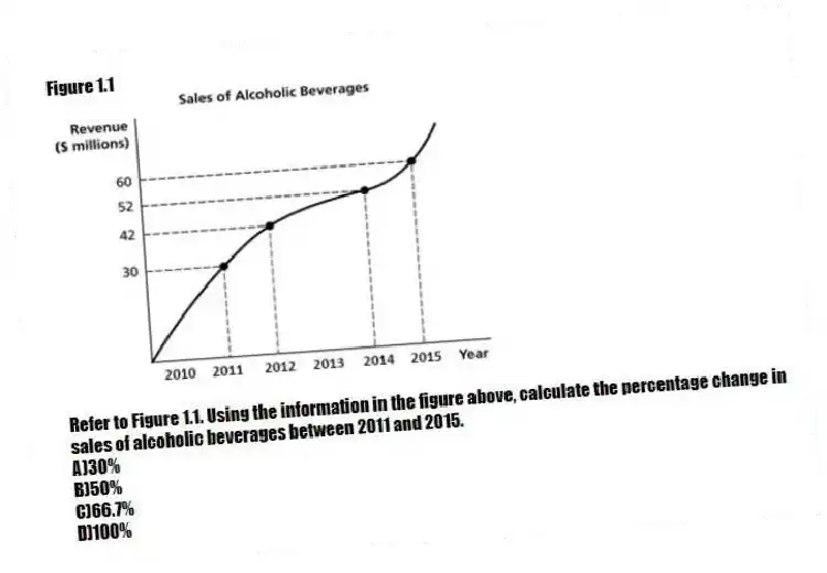 Figure 1.1
-Refer to Figure 1.1. Using the information in the figure above, calculate the percentage change in sales of alcoholic beverages between 2011 and 2015.
A)30%
B)50%
C)66.7%
D)100%