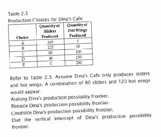 Table 2.3
Production Choices for Dina's Cafe
-Refer to Table 2.3. Assume Dina's Cafe only produces sliders and hot wings. A combination of 80 sliders and 120 hot wings would appear:
A)along Dina's production possibility frontier.
B)inside Dina's production possibility frontier.
C)outside Dina's production possibility frontier.
D)at the vertical intercept of Dina's production possibility frontier.
