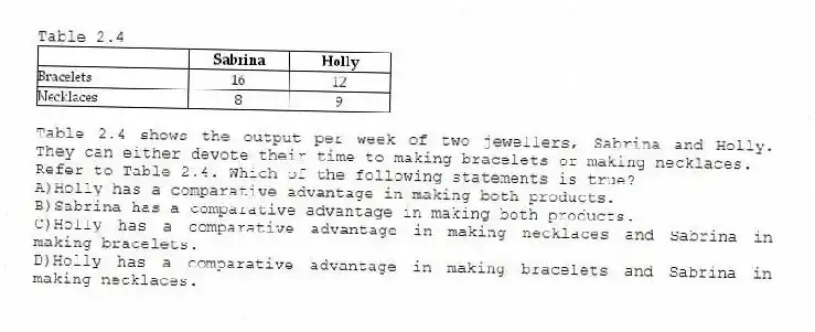 Table 2.4
Table 2.4 shows the output per week of two jewellers, Sabrina and Holly. They can either devote their time to making bracelets or making necklaces.
-Refer to Table 2.4. Which of the following statements is true?
A)Holly has a comparative advantage in making both products.
B)Sabrina has a comparative advantage in making both products.
C)Holly has a comparative advantage in making necklaces and Sabrina in making bracelets.
D)Holly has a comparative advantage in making bracelets and Sabrina in making necklaces.