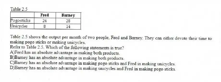 Table 2.5
Table 2.5 shows the output per month of two people, Fred and Barney. They can either devote their time to making pogo sticks or making unicycles.
-Refer to Table 2.5. Which of the following statements is true?
A)Fred has an absolute advantage in making both products.
B)Barney has an absolute advantage in making both products.
C)Barney has an absolute advantage in making pogo sticks and Fred in making unicycles.
D)Barney has an absolute advantage in making unicycles and Fred in making pogo sticks.