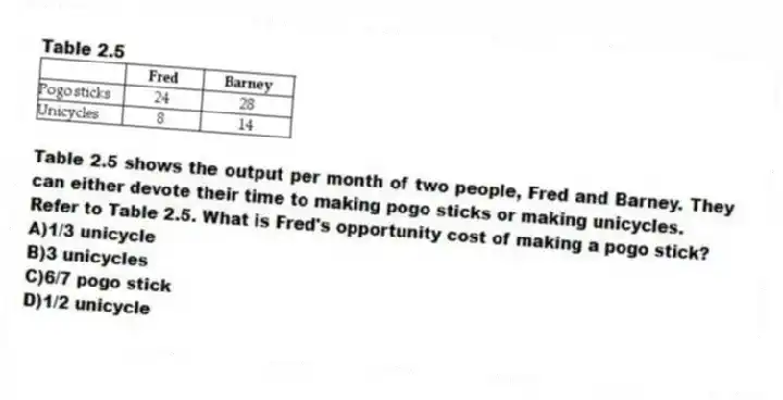 Table 2.5
Table 2.5 shows the output per month of two people, Fred and Barney. They can either devote their time to making pogo sticks or making unicycles.
-Refer to Table 2.5. What is Fred's opportunity cost of making a pogo stick?
A)1/3 unicycle
B)3 unicycles
C)6/7 pogo stick
D)1/2 unicycle