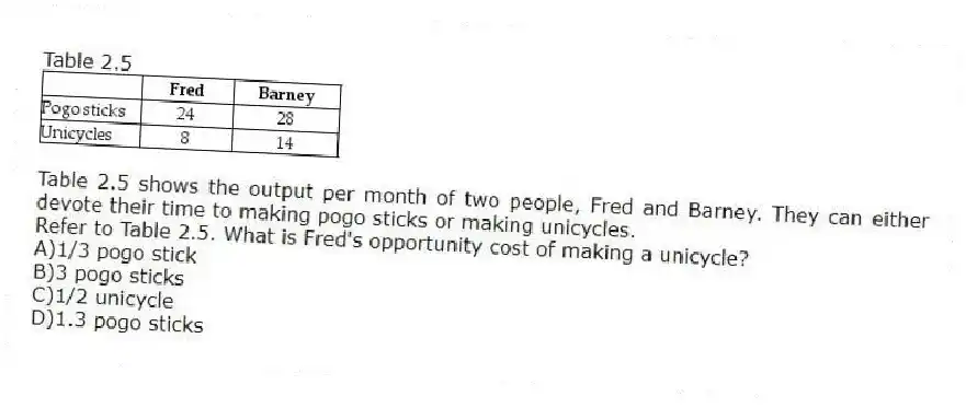 Table 2.5
Table 2.5 shows the output per month of two people, Fred and Barney. They can either devote their time to making pogo sticks or making unicycles.
-Refer to Table 2.5. What is Fred's opportunity cost of making a unicycle?
A)1/3 pogo stick
B)3 pogo sticks
C)1/2 unicycle
D)1.3 pogo sticks