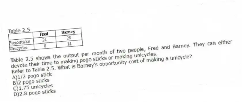 Table 2.5
Table 2.5 shows the output per month of two people, Fred and Barney. They can either devote their time to making pogo sticks or making unicycles.
-Refer to Table 2.5. What is Barney's opportunity cost of making a unicycle?
A)1/2 pogo stick
B)2 pogo sticks
C)1.75 unicycles
D)2.8 pogo sticks