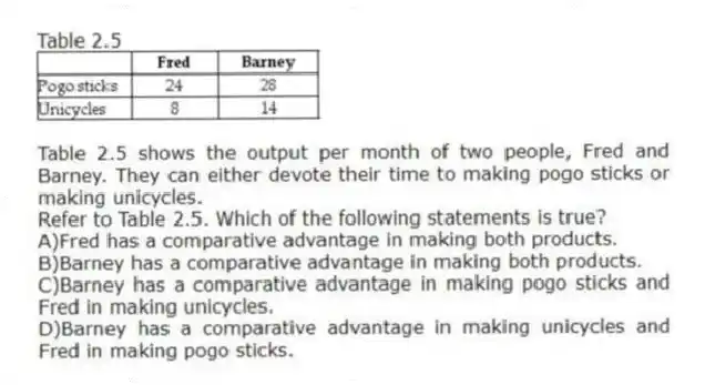 Table 2.5
Table 2.5 shows the output per month of two people, Fred and Barney. They can either devote their time to making pogo sticks or making unicycles.
-Refer to Table 2.5. Which of the following statements is true?
A)Fred has a comparative advantage in making both products.
B)Barney has a comparative advantage in making both products.
C)Barney has a comparative advantage in making pogo sticks and Fred in making unicycles.
D)Barney has a comparative advantage in making unicycles and Fred in making pogo sticks.