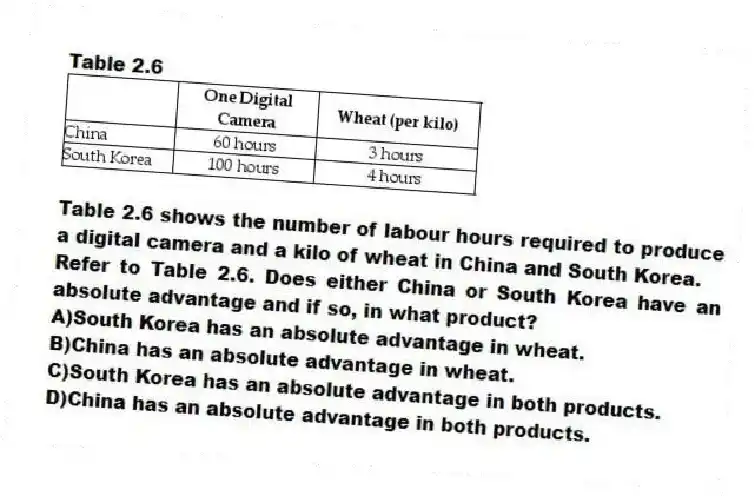 Table 2.6
Table 2.6 shows the number of labour hours required to produce a digital camera and a kilo of wheat in China and South Korea.
-Refer to Table 2.6. Does either China or South Korea have an absolute advantage and if so, in what product?
A)South Korea has an absolute advantage in wheat.
B)China has an absolute advantage in wheat.
C)South Korea has an absolute advantage in both products.
D)China has an absolute advantage in both products.