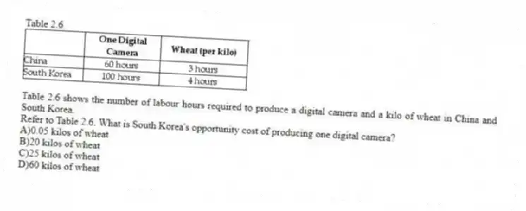 Table 2.6
Table 2.6 shows the number of labour hours required to produce a digital camera and a kilo of wheat in China and South Korea.
-Refer to Table 2.6. What is South Korea's opportunity cost of producing one digital camera?
A)0.05 kilos of wheat
B)20 kilos of wheat
C)25 kilos of wheat
D)60 kilos of wheat