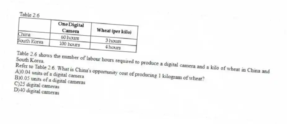 Table 2.6
Table 2.6 shows the number of labour hours required to produce a digital camera and a kilo of wheat in China and South Korea.
-Refer to Table 2.6. What is China's opportunity cost of producing 1 kilogram of wheat?
A)0.04 units of a digital camera
B)0.05 units of a digital cameras
C)25 digital cameras
D)40 digital cameras