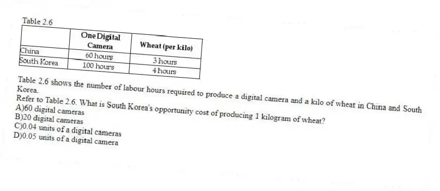 Table 2.6
Table 2.6 shows the number of labour hours required to produce a digital camera and a kilo of wheat in China and South Korea.
-Refer to Table 2.6. What is South Korea's opportunity cost of producing 1 kilogram of wheat?
A)60 digital cameras
B)20 digital cameras
C)0.04 units of a digital cameras
D)0.05 units of a digital camera