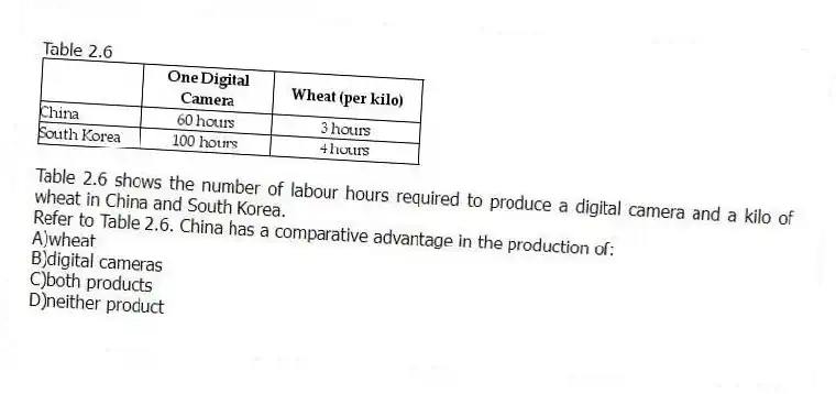 Table 2.6
Table 2.6 shows the number of labour hours required to produce a digital camera and a kilo of wheat in China and South Korea.
-Refer to Table 2.6. China has a comparative advantage in the production of:
A)wheat
B)digital cameras
C)both products
D)neither product