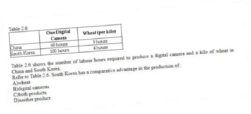 Table 2.6
Table 2.6 shows the number of labour hours required to produce a digital camera and a kilo of wheat in China and South Korea.
-Refer to Table 2.6. South Korea has a comparative advantage in the production of:
A)wheat
B)digital cameras
C)both products
D)neither product