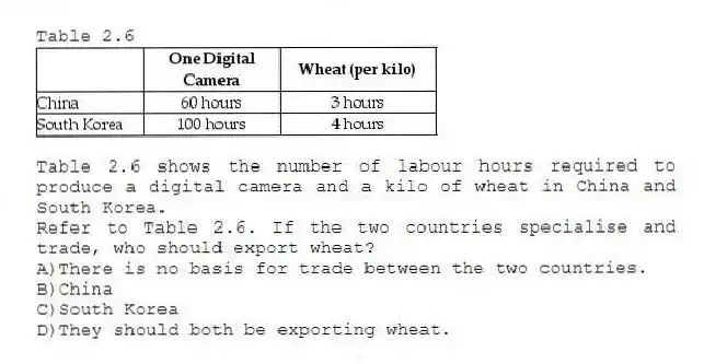 Table 2.6
Table 2.6 shows the number of labour hours required to produce a digital camera and a kilo of wheat in China and South Korea.
-Refer to Table 2.6. If the two countries specialise and trade, who should export wheat?
A)There is no basis for trade between the two countries.
B)China
C)South Korea
D)They should both be exporting wheat.