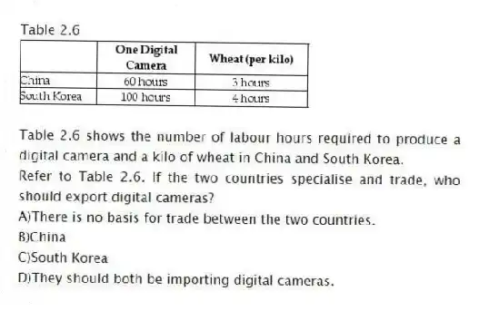 Table 2.6
Table 2.6 shows the number of labour hours required to produce a digital camera and a kilo of wheat in China and South Korea.
-Refer to Table 2.6. If the two countries specialise and trade, who should export digital cameras?
A)There is no basis for trade between the two countries.
B)China
C)South Korea
D)They should both be importing digital cameras.