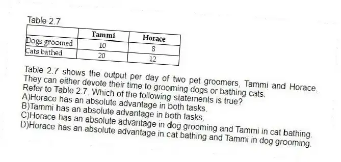 Table 2.7
Table 2.7 shows the output per day of two pet groomers, Tammi and Horace. They can either devote their time to grooming dogs or bathing cats.
-Refer to Table 2.7. Which of the following statements is true?
A)Horace has an absolute advantage in both tasks.
B)Tammi has an absolute advantage in both tasks.
C)Horace has an absolute advantage in dog grooming and Tammi in cat bathing.
D)Horace has an absolute advantage in cat bathing and Tammi in dog grooming.