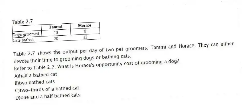 Table 2.7
Table 2.7 shows the output per day of two pet groomers, Tammi and Horace. They can either devote their time to grooming dogs or bathing cats.
-Refer to Table 2.7. What is Horace's opportunity cost of grooming a dog?
A)half a bathed cat
B)two bathed cats
C)two-thirds of a bathed cat
D)one and a half bathed cats