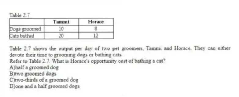 Table 2.7
Table 2.7 shows the output per day of two pet groomers, Tammi and Horace. They can either devote their time to grooming dogs or bathing cats.
-Refer to Table 2.7. What is Horace's opportunity cost of bathing a cat?
A)half a groomed dog
B)two groomed dogs
C)two-thirds of a groomed dog
D)one and a half groomed dogs