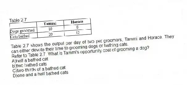Table 2.7
Table 2.7 shows the output per day of two pet groomers, Tammi and Horace. They can either devote their time to grooming dogs or bathing cats.
-Refer to Table 2.7. What is Tammi's opportunity cost of grooming a dog?
A)half a bathed cat
B)two bathed cats
C)two-thirds of a bathed cat
D)one and a half bathed cats