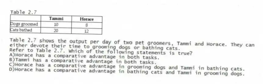 Table 2.7
Table 2.7 shows the output per day of two pet groomers, Tammi and Horace. They can either devote their time to grooming dogs or bathing cats.
-Refer to Table 2.7. Which of the following statements is true?
A)Horace has a comparative advantage in both tasks.
B)Tammi has a comparative advantage in both tasks.
C)Horace has a comparative advantage in grooming dogs and Tammi in bathing cats.
D)Horace has a comparative advantage in bathing cats and Tammi in grooming dogs.
