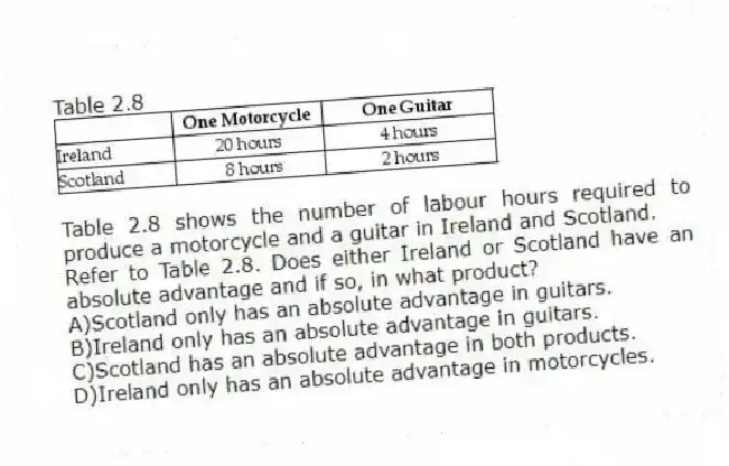 Table 2.8
Table 2.8 shows the number of labour hours required to produce a motorcycle and a guitar in Ireland and Scotland.
-Refer to Table 2.8. Does either Ireland or Scotland have an absolute advantage and if so, in what product?
A)Scotland only has an absolute advantage in guitars.
B)Ireland only has an absolute advantage in guitars.
C)Scotland has an absolute advantage in both products.
D)Ireland only has an absolute advantage in motorcycles.