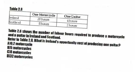 Table 2.8
Table 2.8 shows the number of labour hours required to produce a motorcycle and a guitar in Ireland and Scotland.
-Refer to Table 2.8. What is Ireland's opportunity cost of producing one guitar?
A)0.2 motorcycle
B)5 motorcycles
C)8 motorcycles
D)32 motorcycles