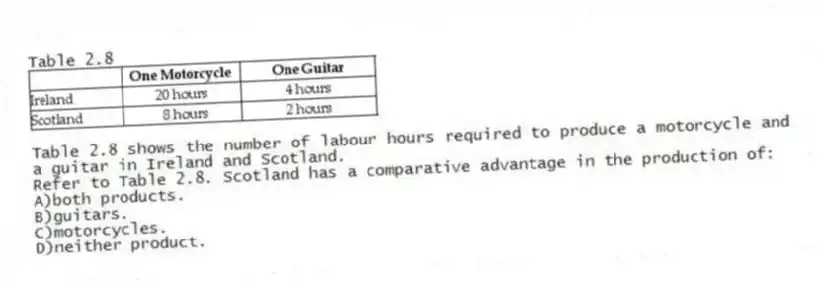 Table 2.8
Table 2.8 shows the number of labour hours required to produce a motorcycle and a guitar in Ireland and Scotland.
-Refer to Table 2.8. Scotland has a comparative advantage in the production of:
A)both products.
B)guitars.
C)motorcycles.
D)neither product.