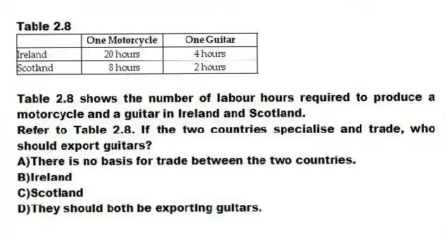 Table 2.8
Table 2.8 shows the number of labour hours required to produce a motorcycle and a guitar in Ireland and Scotland.
-Refer to Table 2.8. If the two countries specialise and trade, who should export guitars?
A)There is no basis for trade between the two countries.
B)Ireland
C)Scotland
D)They should both be exporting guitars.