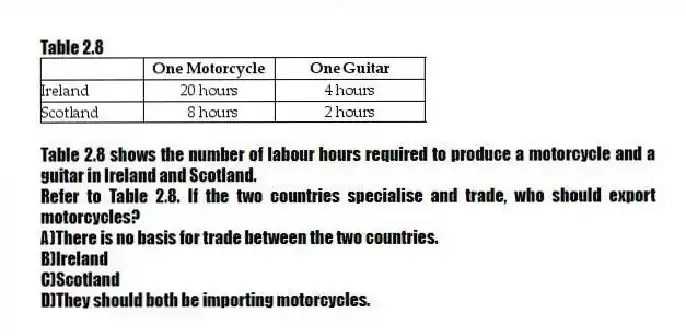 Table 2.8
Table 2.8 shows the number of labour hours required to produce a motorcycle and a guitar in Ireland and Scotland.
-Refer to Table 2.8. If the two countries specialise and trade, who should export motorcycles?
A)There is no basis for trade between the two countries.
B)Ireland
C)Scotland
D)They should both be importing motorcycles.